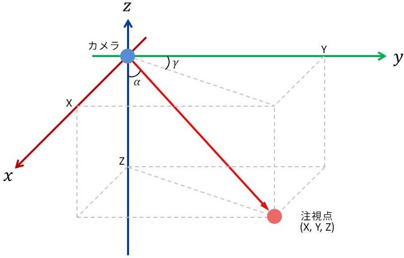 注視点を中心に捉えたカメラの各状態を表す図